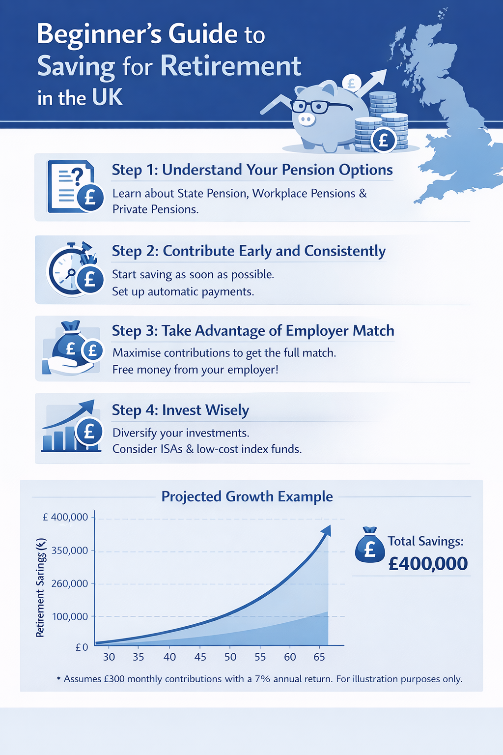 Infographic summarizing key points from the article Beginners Guide To Saving For Retirement UK