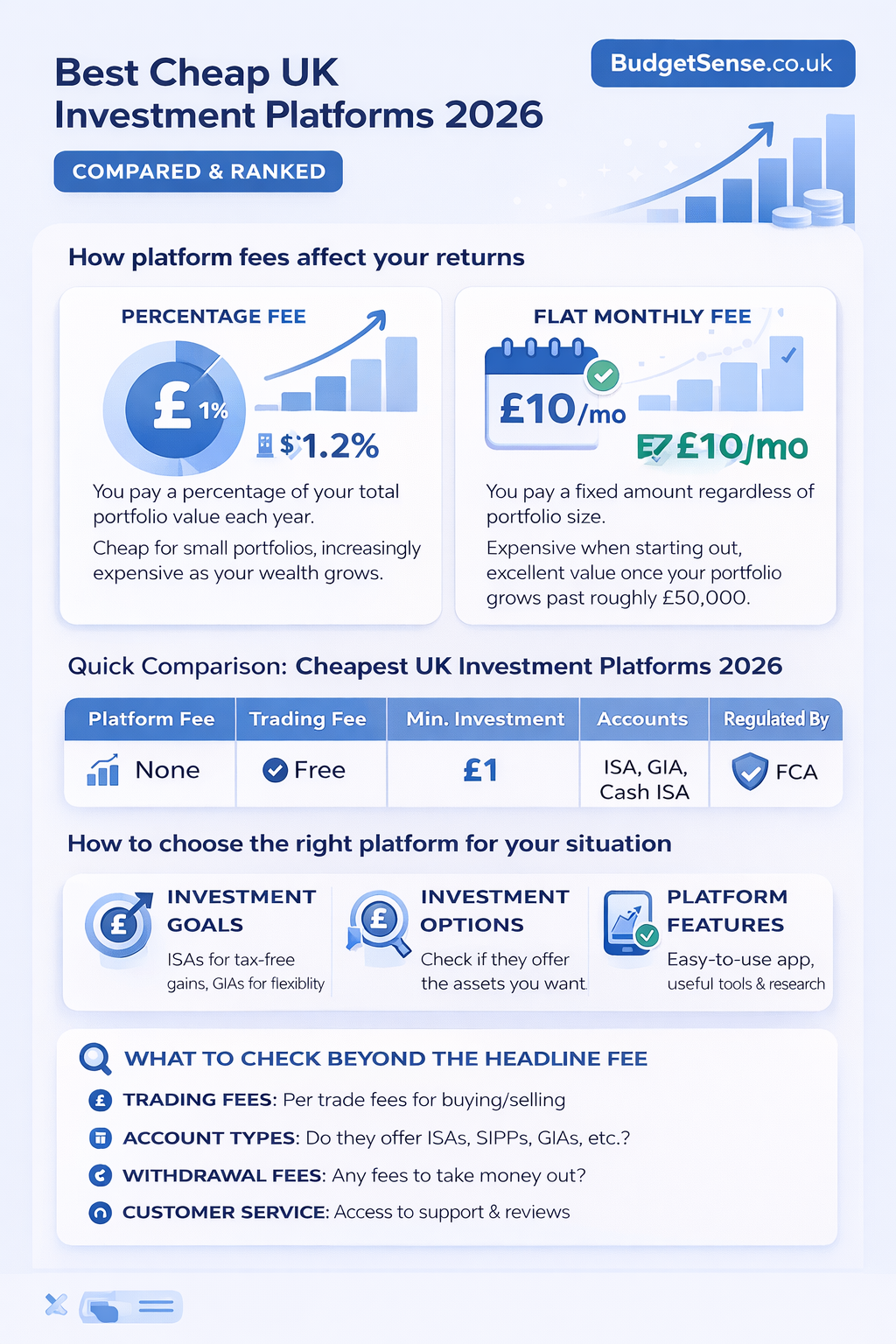 Infographic summarizing key points from the article Best Cheap UK Investment Platforms 2026 — Compared & Ranked