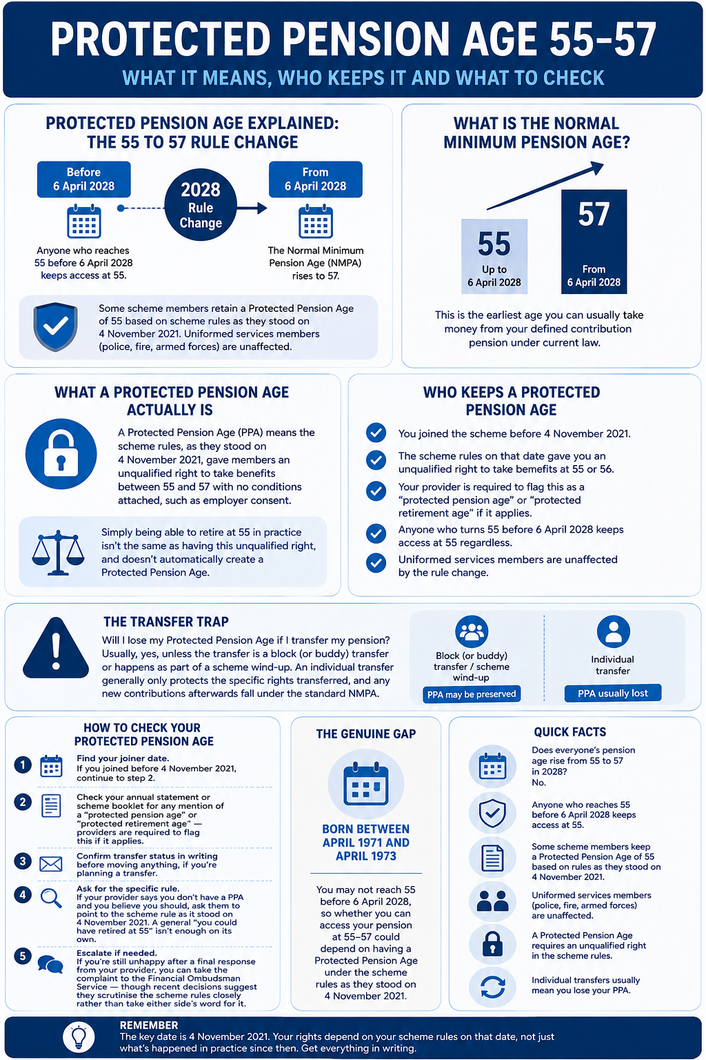 Infographic summarizing key points from the article Protected Pension Age Explained: The 55 to 57 Rule Change (2026 Guide)
